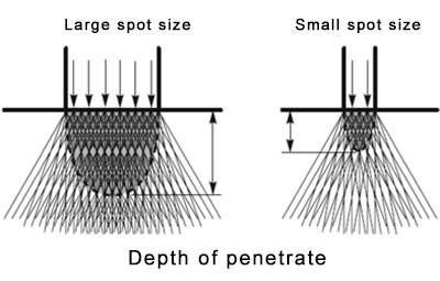 depth of larger spot size