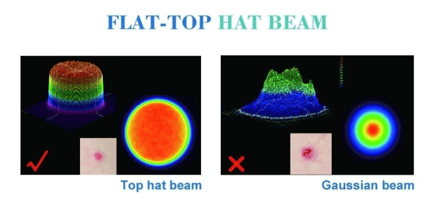 Flat top hat beam